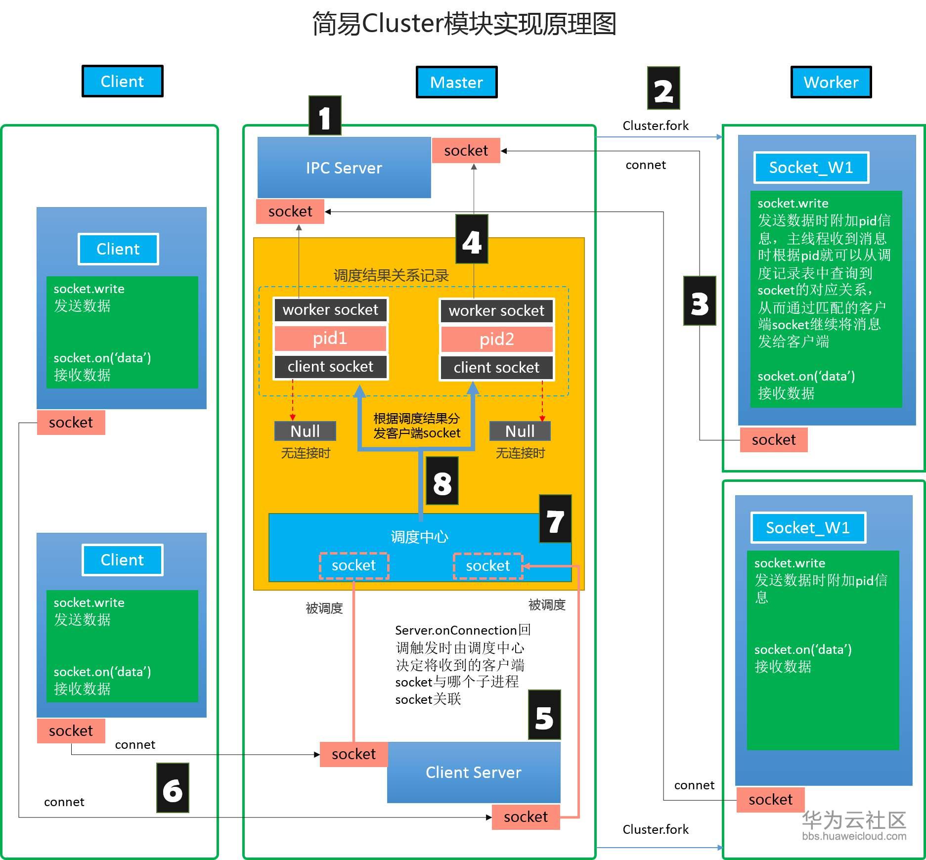 Node.js 中请求 API 接口的方法与实践