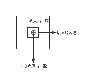 目录图片放大镜效果在线演示源码原理及实现步骤