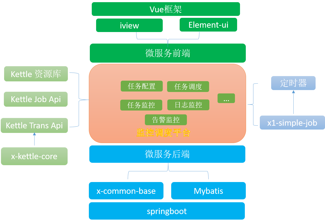 Vue 组件通讯中多层级传递方案比较及常见方法介绍