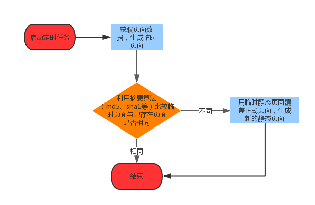 解析 manifest 的目的及离线运行的关键：宿主 HTML 文件缓存与自动二次刷新代码