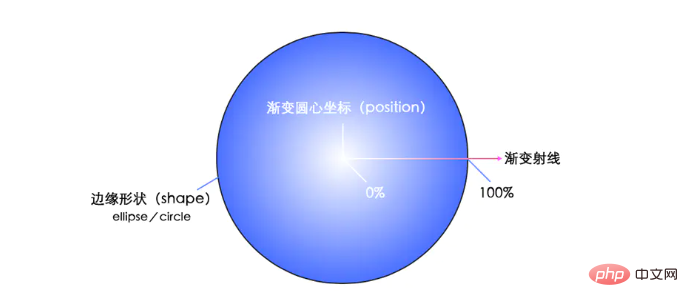 CSS 径向渐变：实现圆形或椭圆形效果的方法及示例