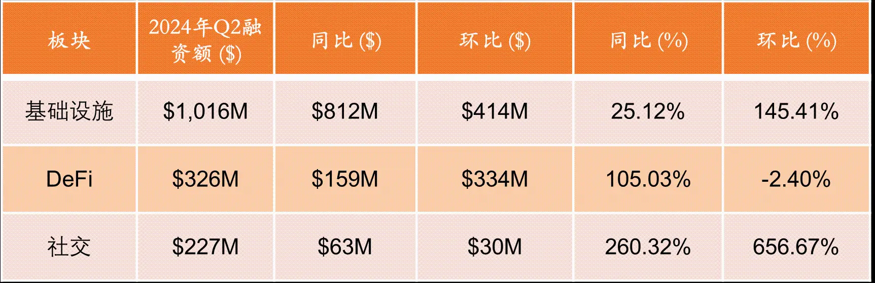 Web3 行业融资 2024 年 Q2 报告：社交赛道崛起，Animoca Brands 成最活跃机构