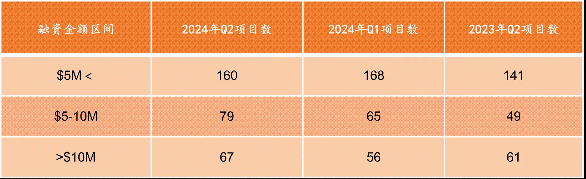 Web3 行业融资 2024 年 Q2 报告：社交赛道崛起，Animoca Brands 成最活跃机构