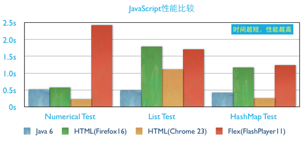 HTML5 的 3D 性能与 Flash、Unity Web、SilverLight 效率对比