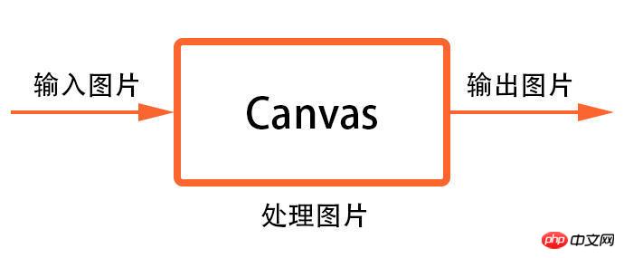 HTML5 中 canvas 元素对图片处理的主要 API 及流程