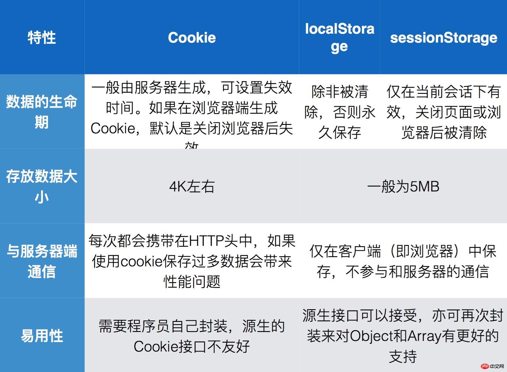 WEB Storage：HTML5 本地存储规范 localStorage 和 sessionStorage 的使用方式及特性