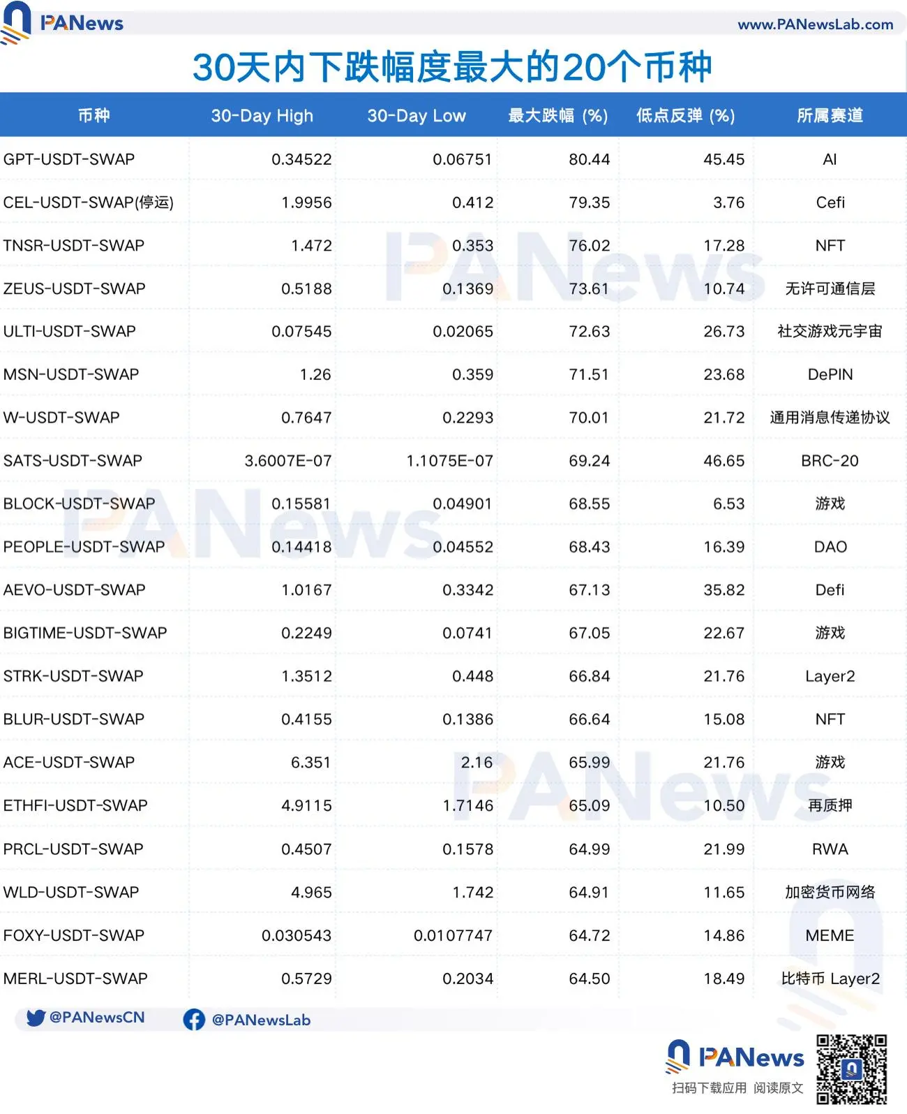 加密市场回调，代币价格波动，链游成重灾区，市场变化如何？