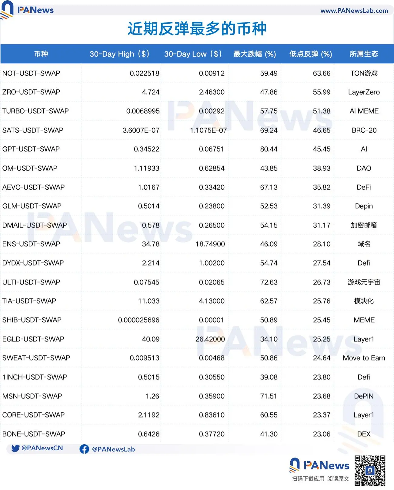 加密市场回调，代币价格波动，链游成重灾区，市场变化如何？